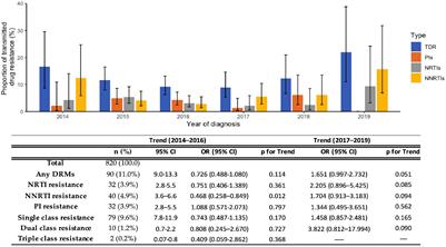 HIV-1-Transmitted Drug Resistance and Transmission Clusters in Newly Diagnosed Patients in Portugal Between 2014 and 2019